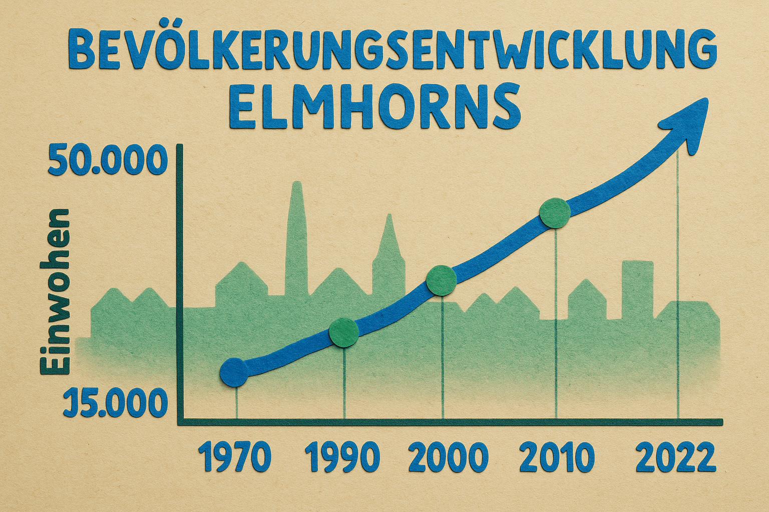 Diagramm der Bevölkerungsentwicklung in Elmshorn von 1970 bis 2022 mit kontinuierlichem Anstieg auf 50.000 Einwohner.